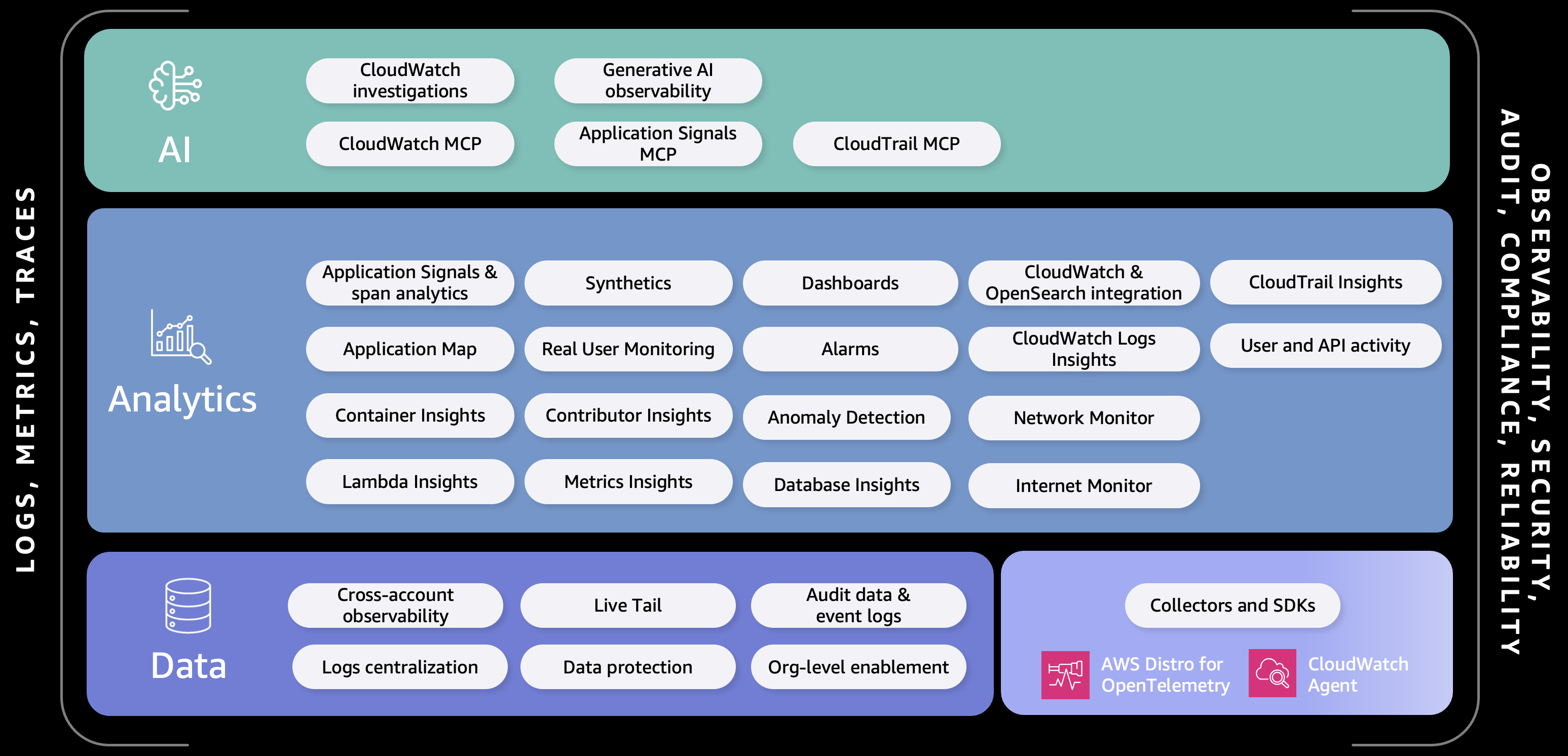 00-aws-observability
