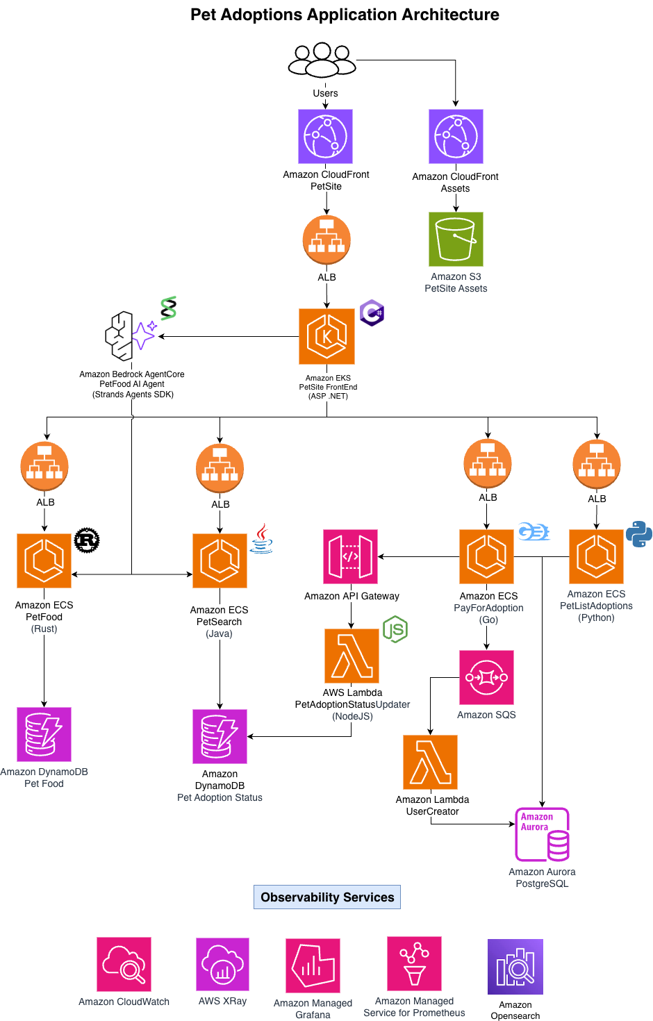 PetAdoptions_architecture